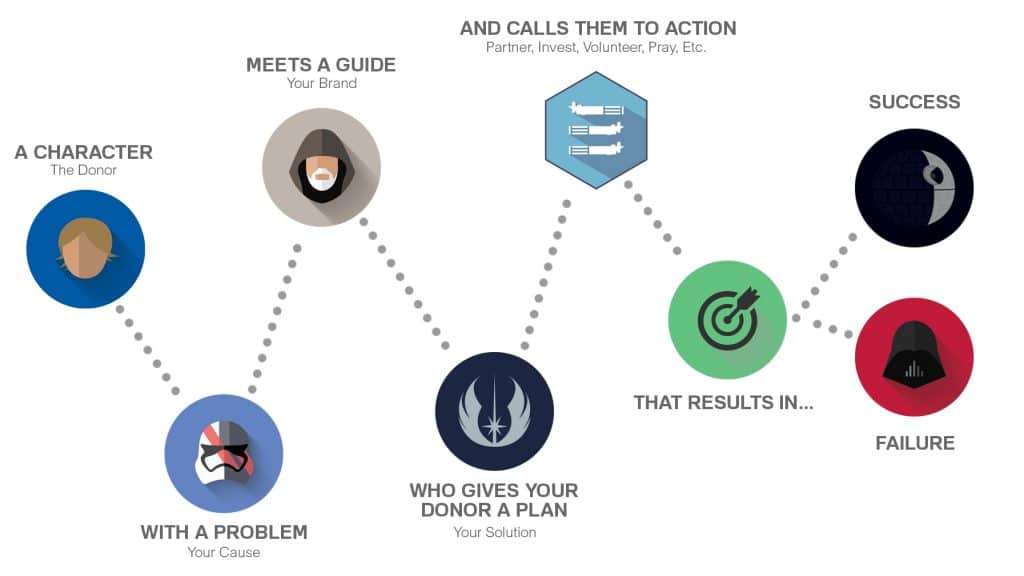 A simplified version of The Hero's Journey that you can use as a guide for your marketing strategies. 