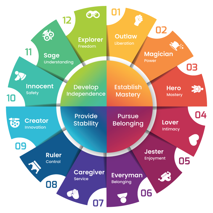 Brand Archetype Quiz - Reliant Creative